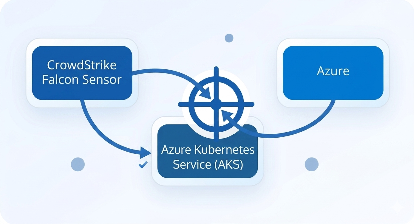 Illustration of CrowdStrike Falcon Sensor deployment on AKS
