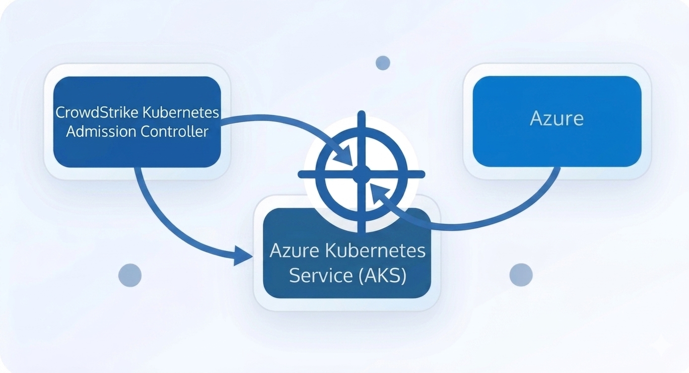Illustration of CrowdStrike Falcon KAC deployment on AKS